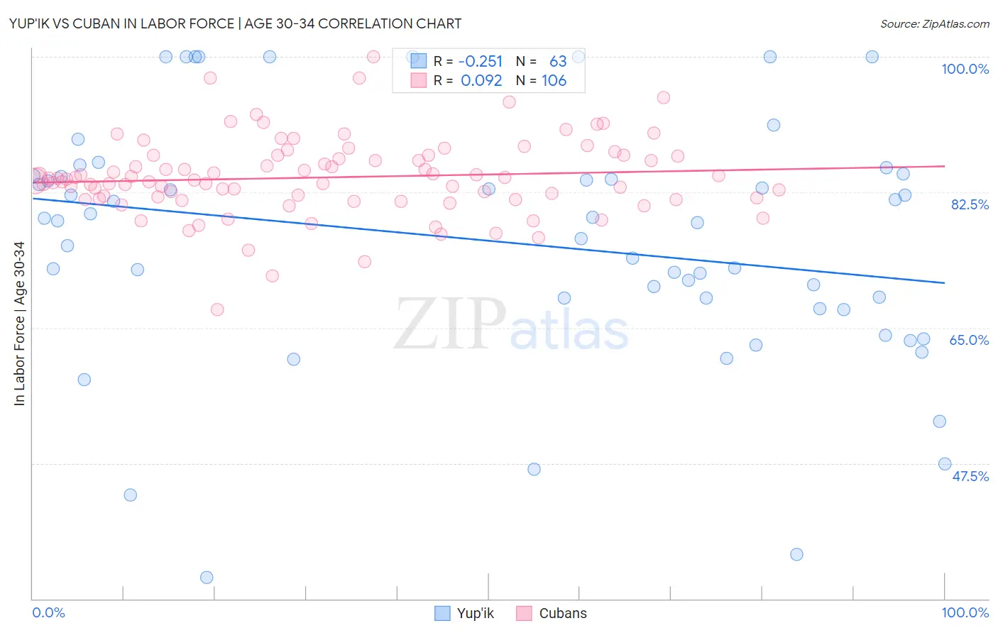 Yup'ik vs Cuban In Labor Force | Age 30-34