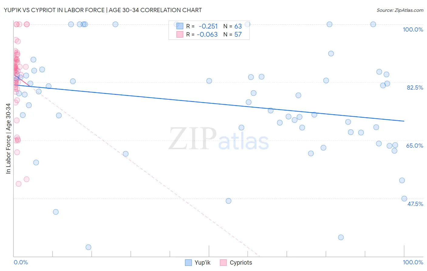 Yup'ik vs Cypriot In Labor Force | Age 30-34