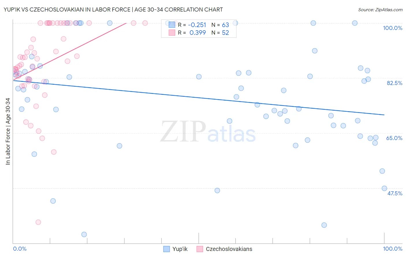 Yup'ik vs Czechoslovakian In Labor Force | Age 30-34