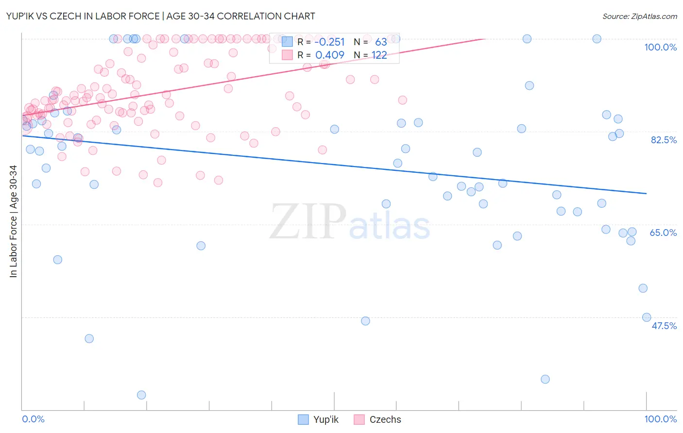 Yup'ik vs Czech In Labor Force | Age 30-34