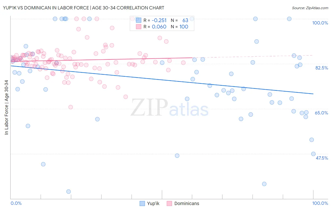 Yup'ik vs Dominican In Labor Force | Age 30-34
