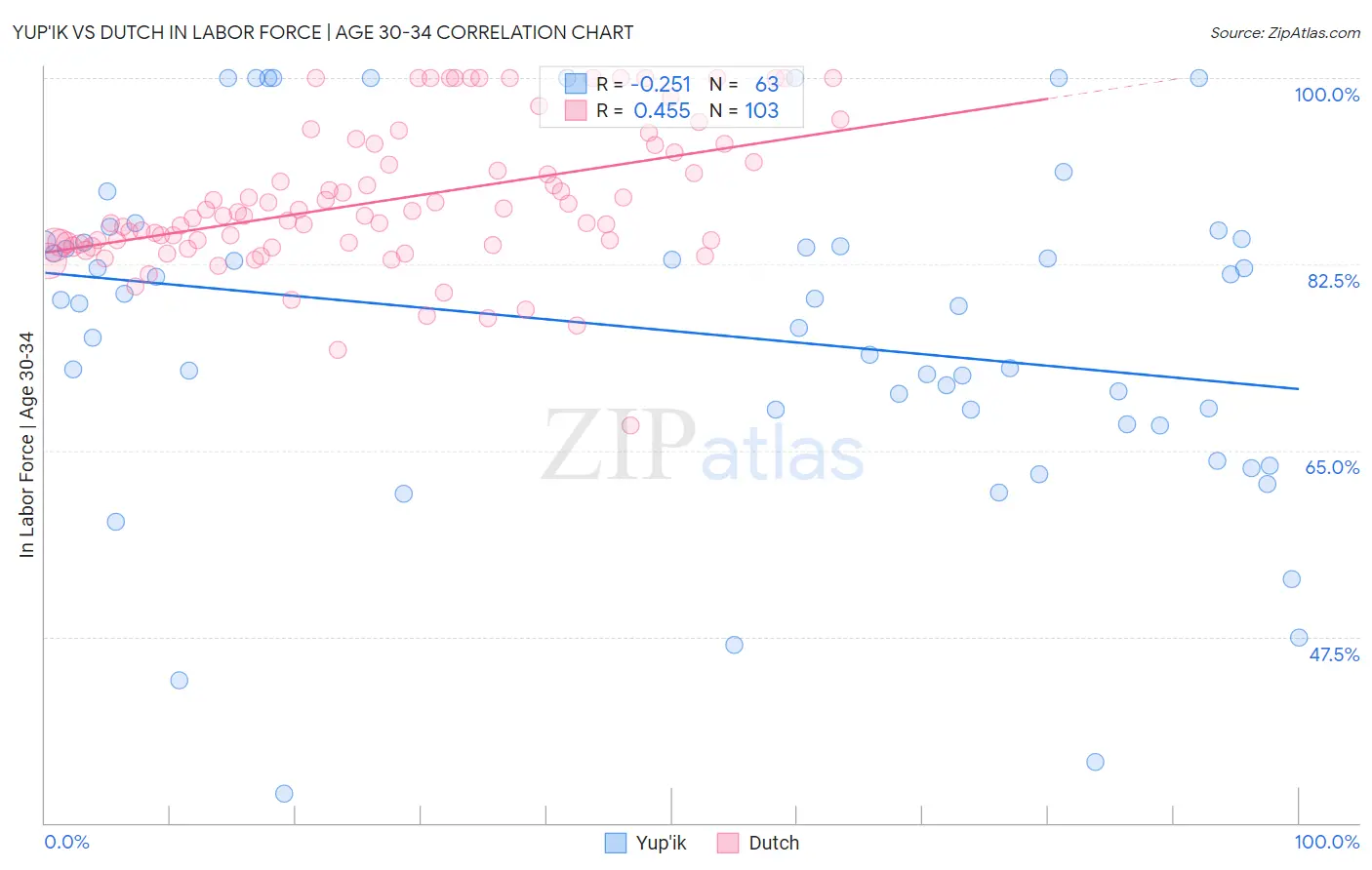 Yup'ik vs Dutch In Labor Force | Age 30-34
