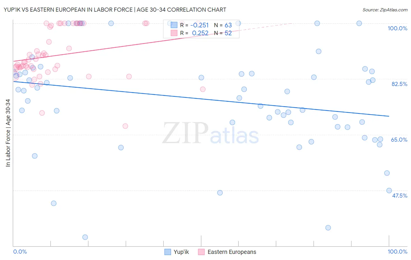 Yup'ik vs Eastern European In Labor Force | Age 30-34