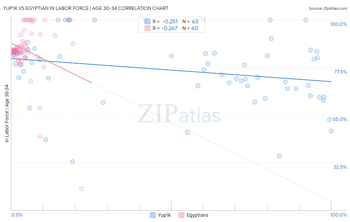 Yup'ik vs Egyptian In Labor Force | Age 30-34