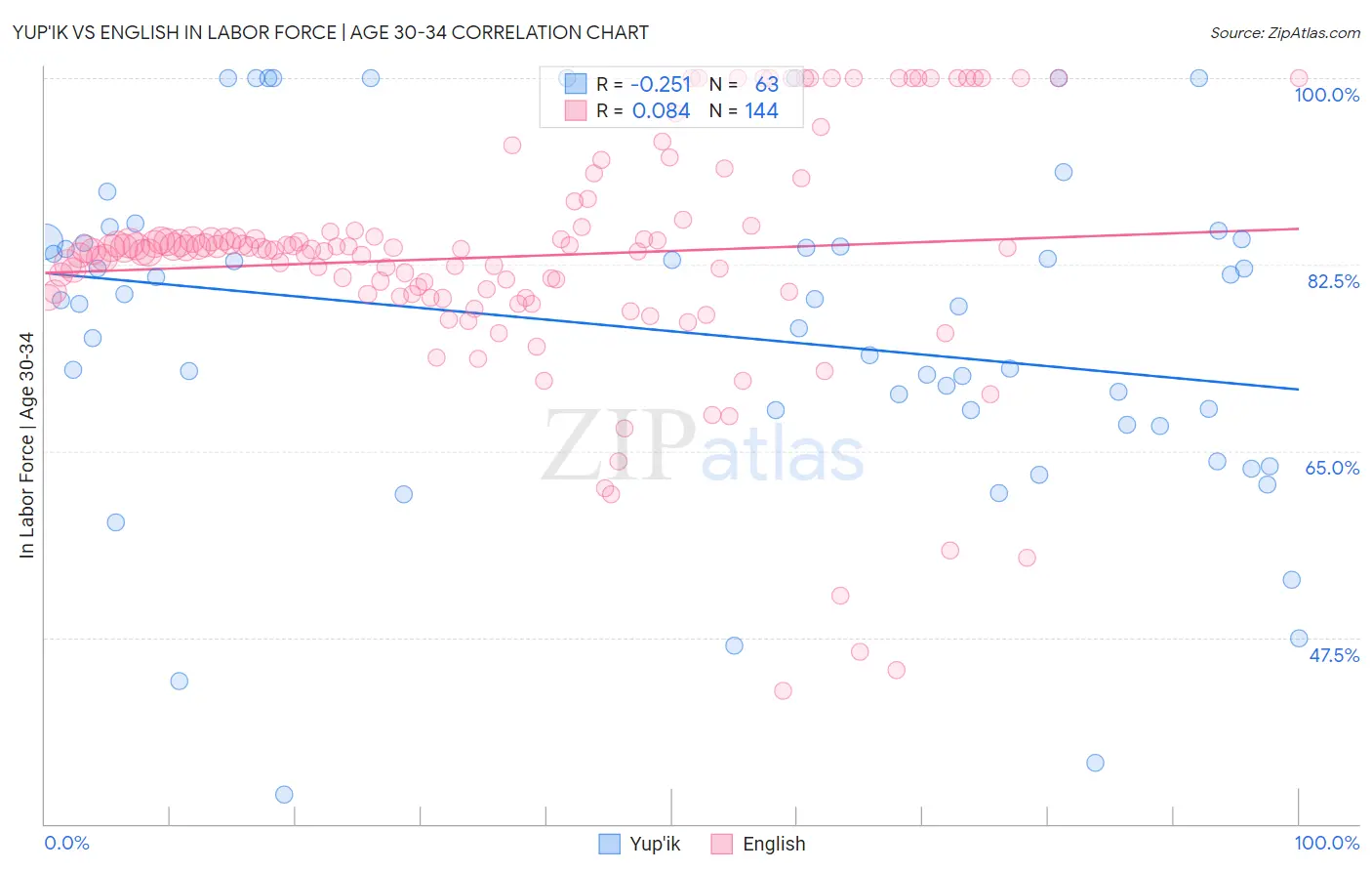 Yup'ik vs English In Labor Force | Age 30-34