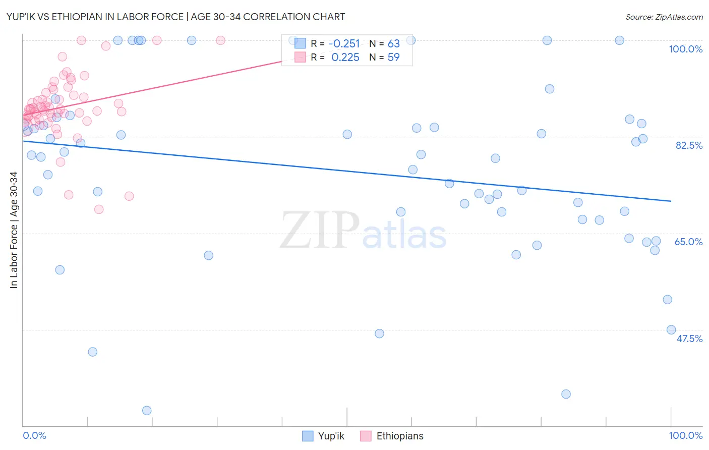 Yup'ik vs Ethiopian In Labor Force | Age 30-34