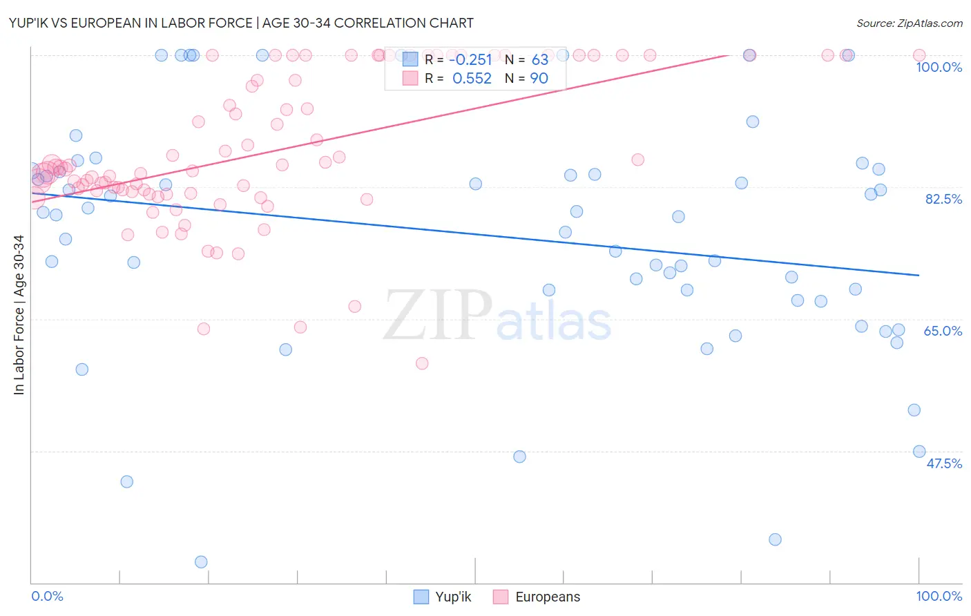 Yup'ik vs European In Labor Force | Age 30-34