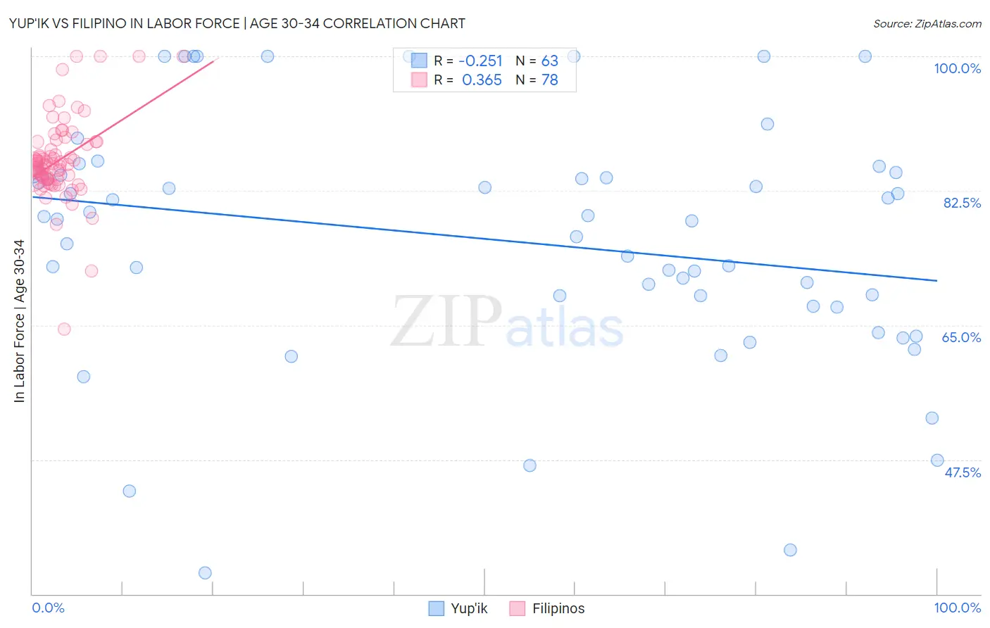 Yup'ik vs Filipino In Labor Force | Age 30-34