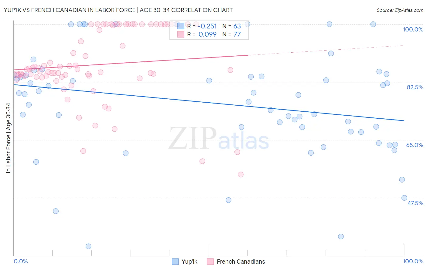 Yup'ik vs French Canadian In Labor Force | Age 30-34