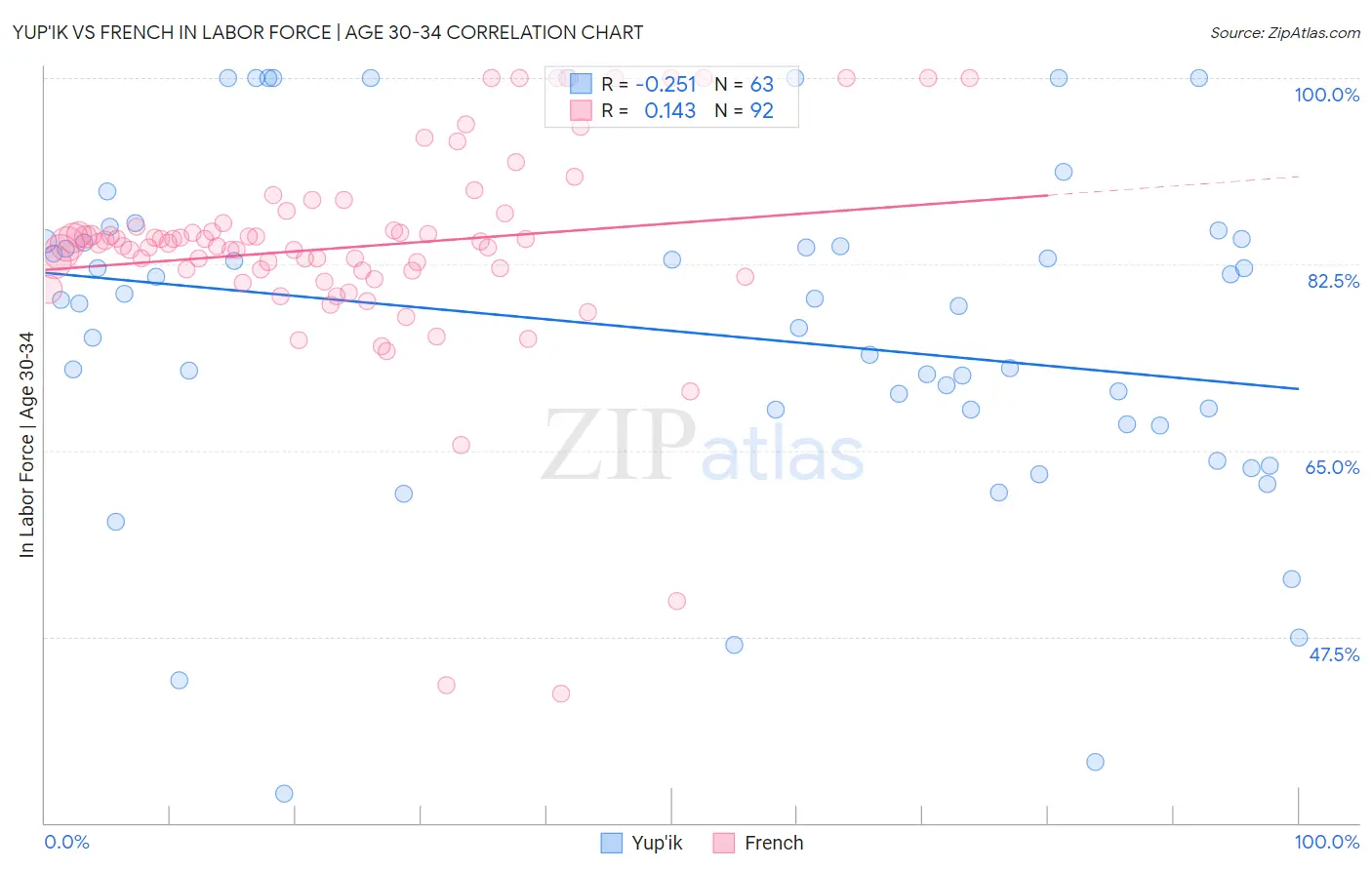 Yup'ik vs French In Labor Force | Age 30-34