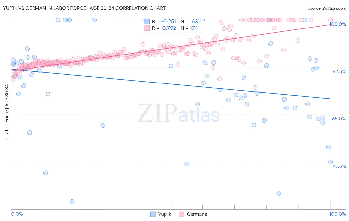 Yup'ik vs German In Labor Force | Age 30-34