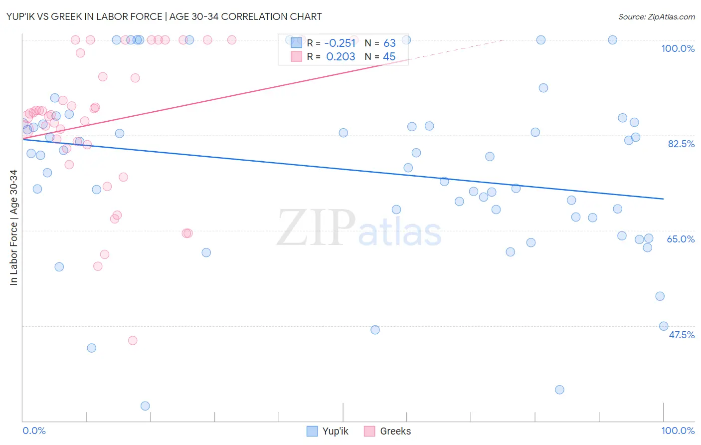 Yup'ik vs Greek In Labor Force | Age 30-34