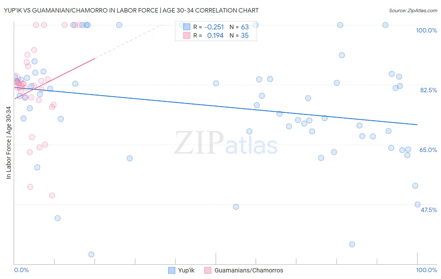 Yup'ik vs Guamanian/Chamorro In Labor Force | Age 30-34