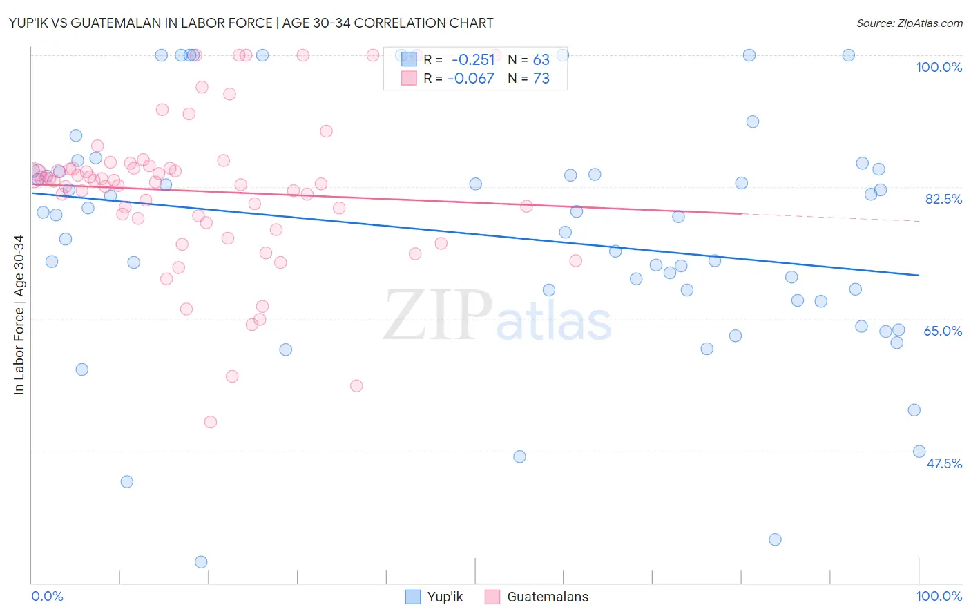 Yup'ik vs Guatemalan In Labor Force | Age 30-34