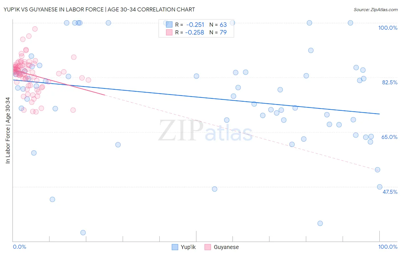 Yup'ik vs Guyanese In Labor Force | Age 30-34