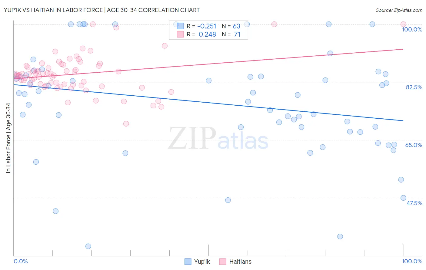 Yup'ik vs Haitian In Labor Force | Age 30-34