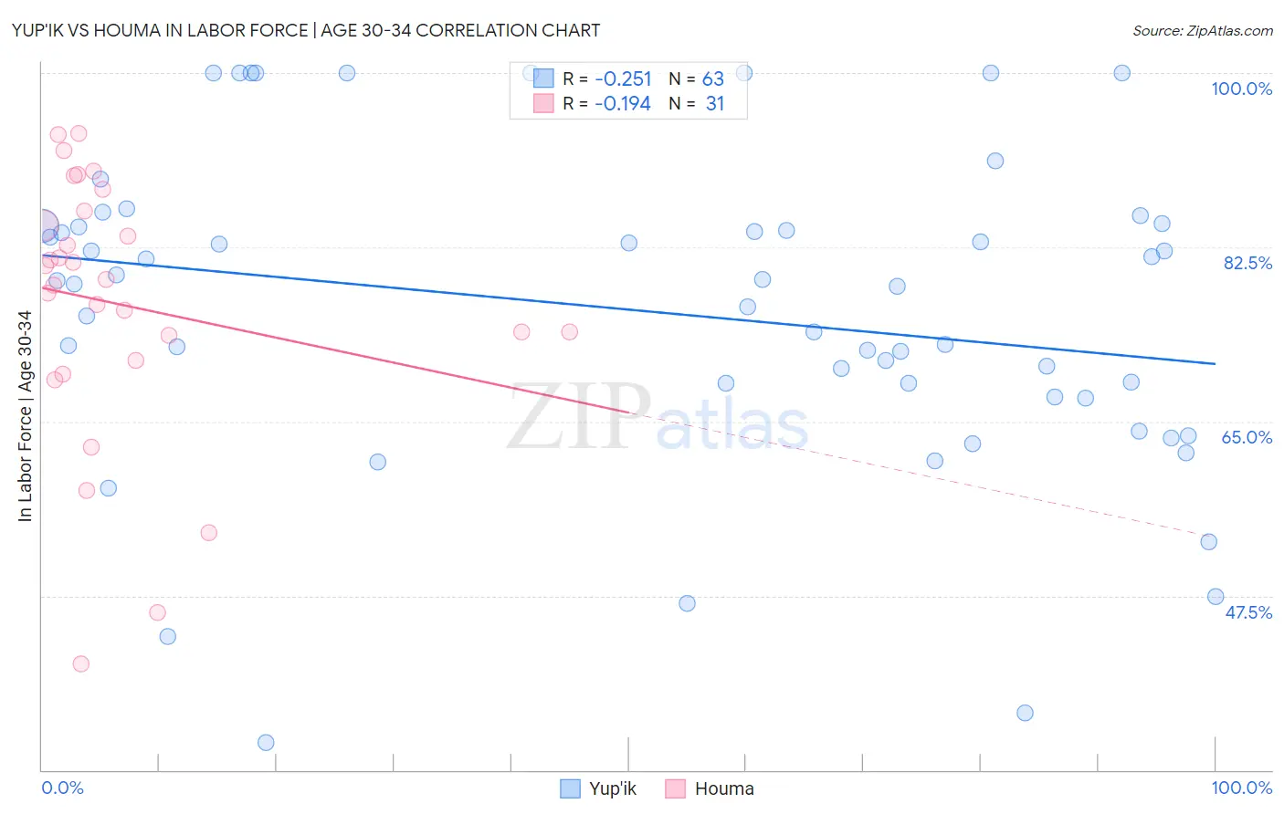 Yup'ik vs Houma In Labor Force | Age 30-34