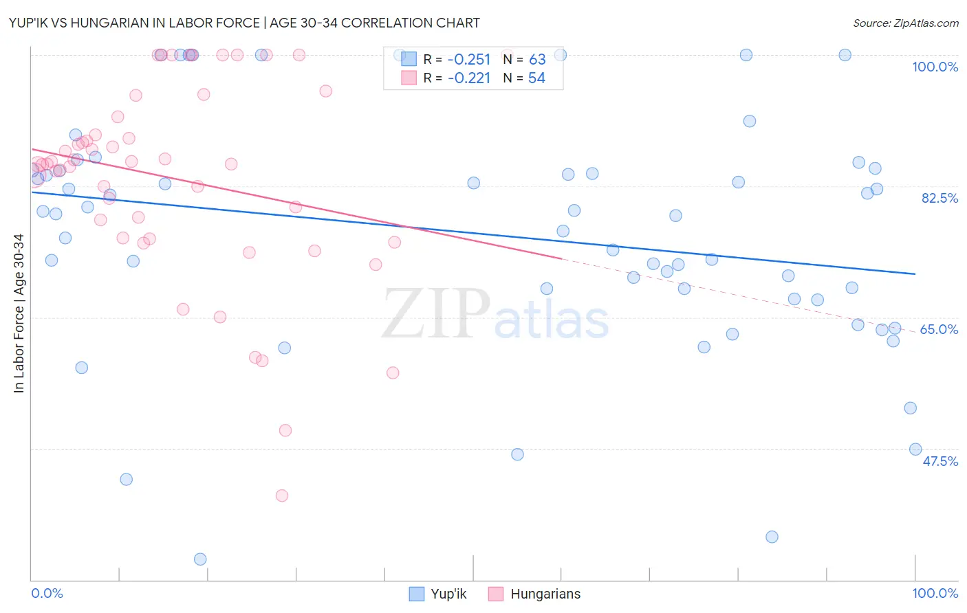 Yup'ik vs Hungarian In Labor Force | Age 30-34