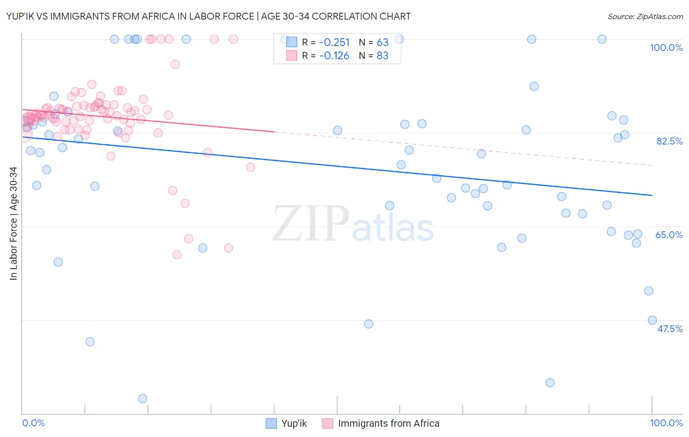 Yup'ik vs Immigrants from Africa In Labor Force | Age 30-34