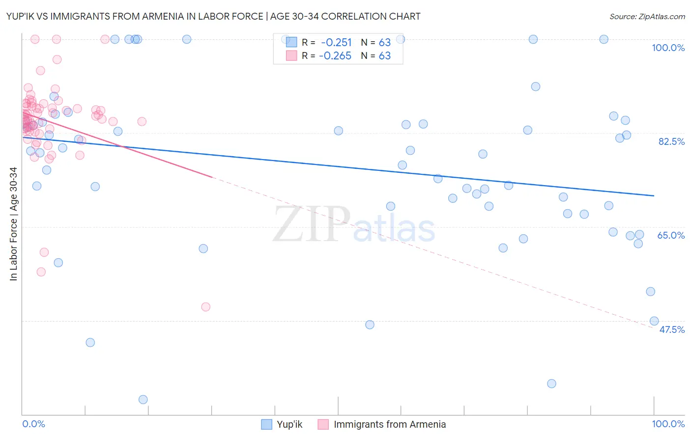 Yup'ik vs Immigrants from Armenia In Labor Force | Age 30-34