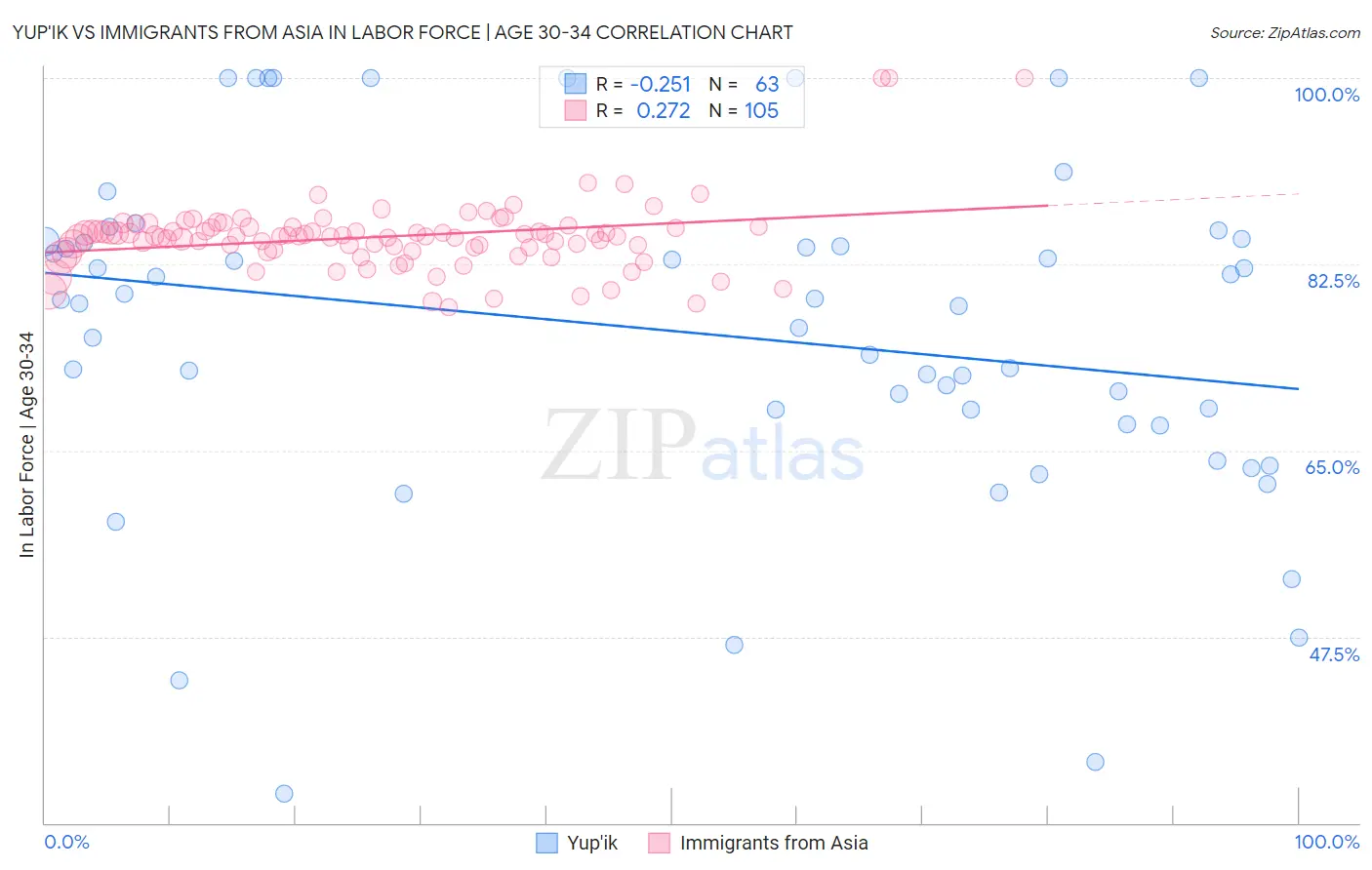 Yup'ik vs Immigrants from Asia In Labor Force | Age 30-34