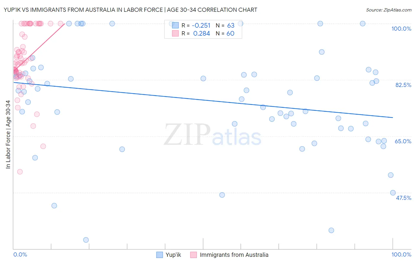 Yup'ik vs Immigrants from Australia In Labor Force | Age 30-34