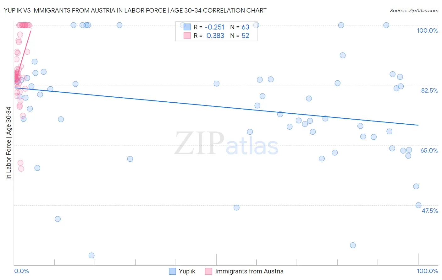 Yup'ik vs Immigrants from Austria In Labor Force | Age 30-34