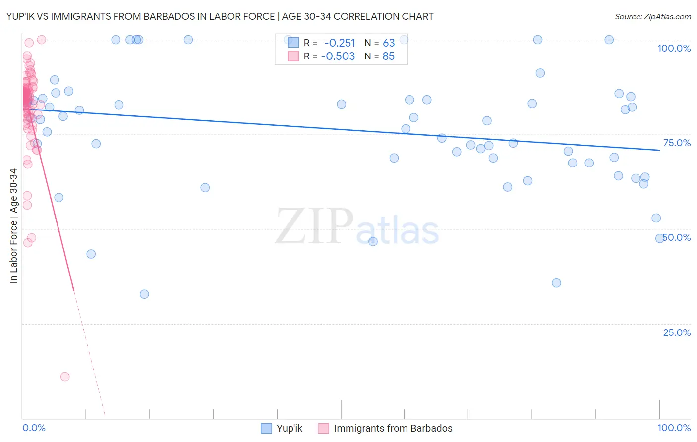 Yup'ik vs Immigrants from Barbados In Labor Force | Age 30-34