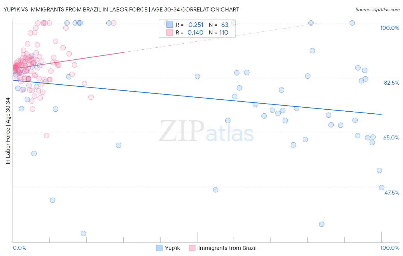 Yup'ik vs Immigrants from Brazil In Labor Force | Age 30-34