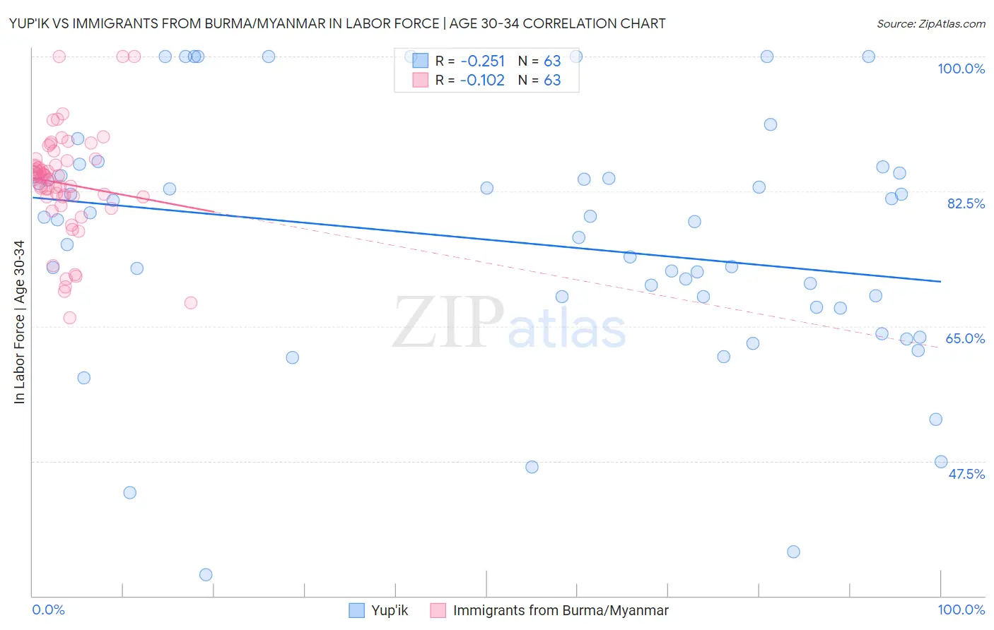 Yup'ik vs Immigrants from Burma/Myanmar In Labor Force | Age 30-34