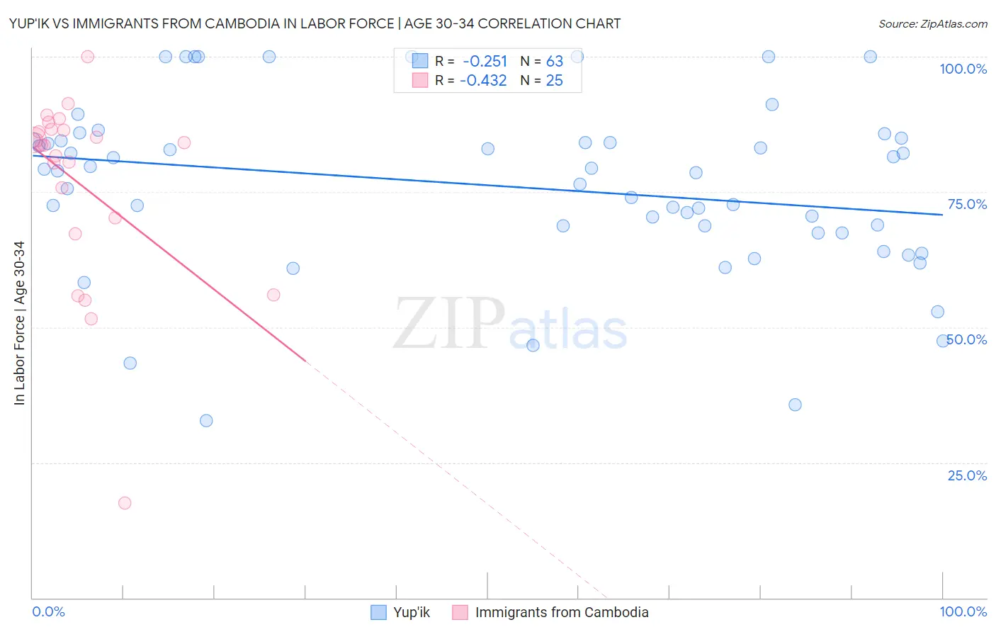 Yup'ik vs Immigrants from Cambodia In Labor Force | Age 30-34