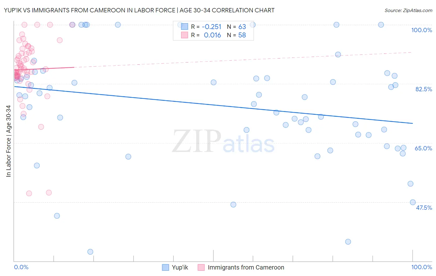 Yup'ik vs Immigrants from Cameroon In Labor Force | Age 30-34