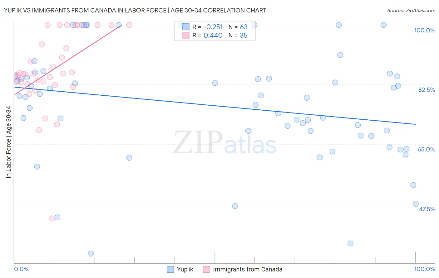 Yup'ik vs Immigrants from Canada In Labor Force | Age 30-34