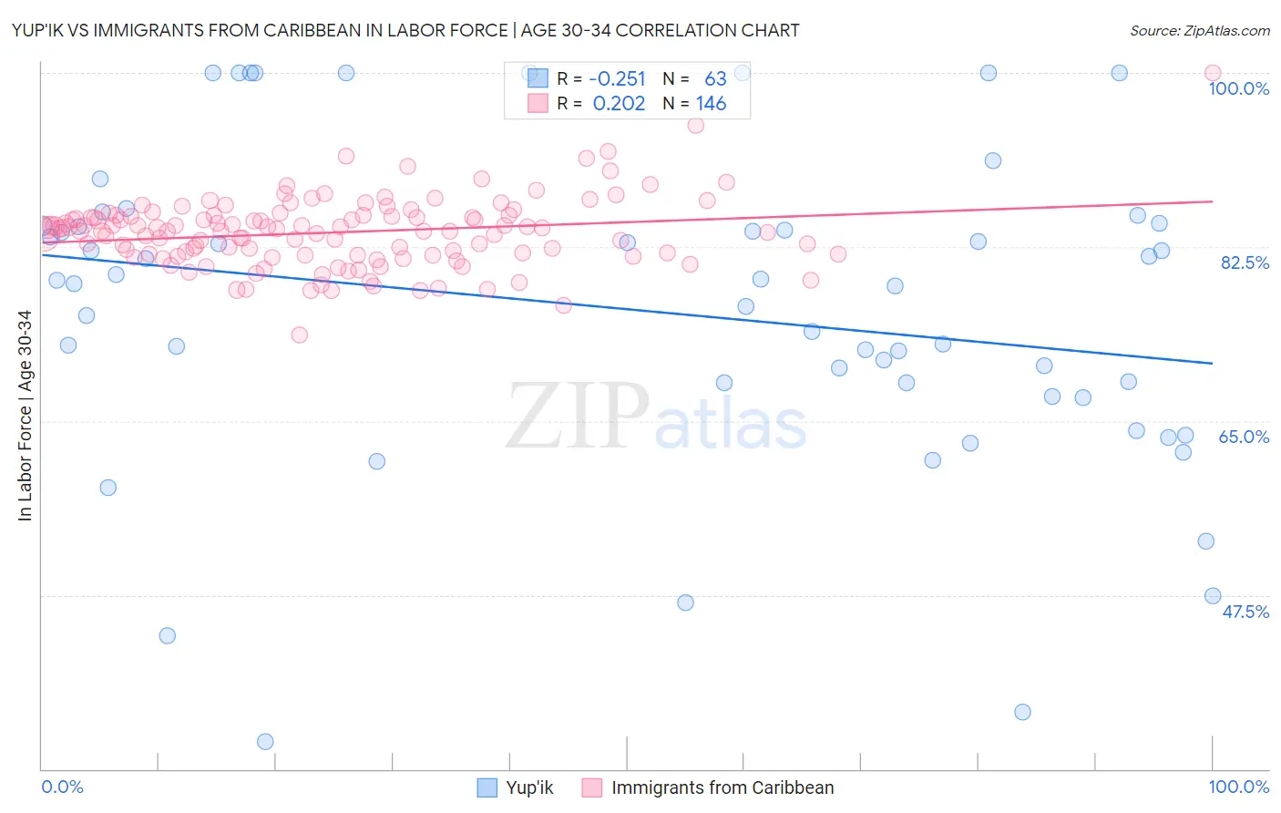 Yup'ik vs Immigrants from Caribbean In Labor Force | Age 30-34