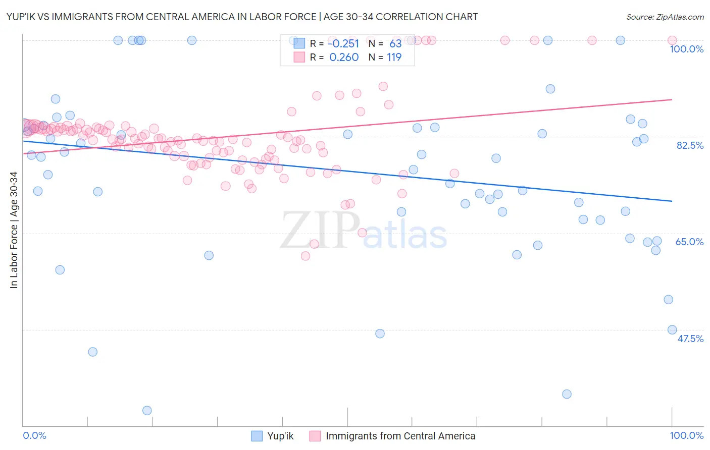 Yup'ik vs Immigrants from Central America In Labor Force | Age 30-34