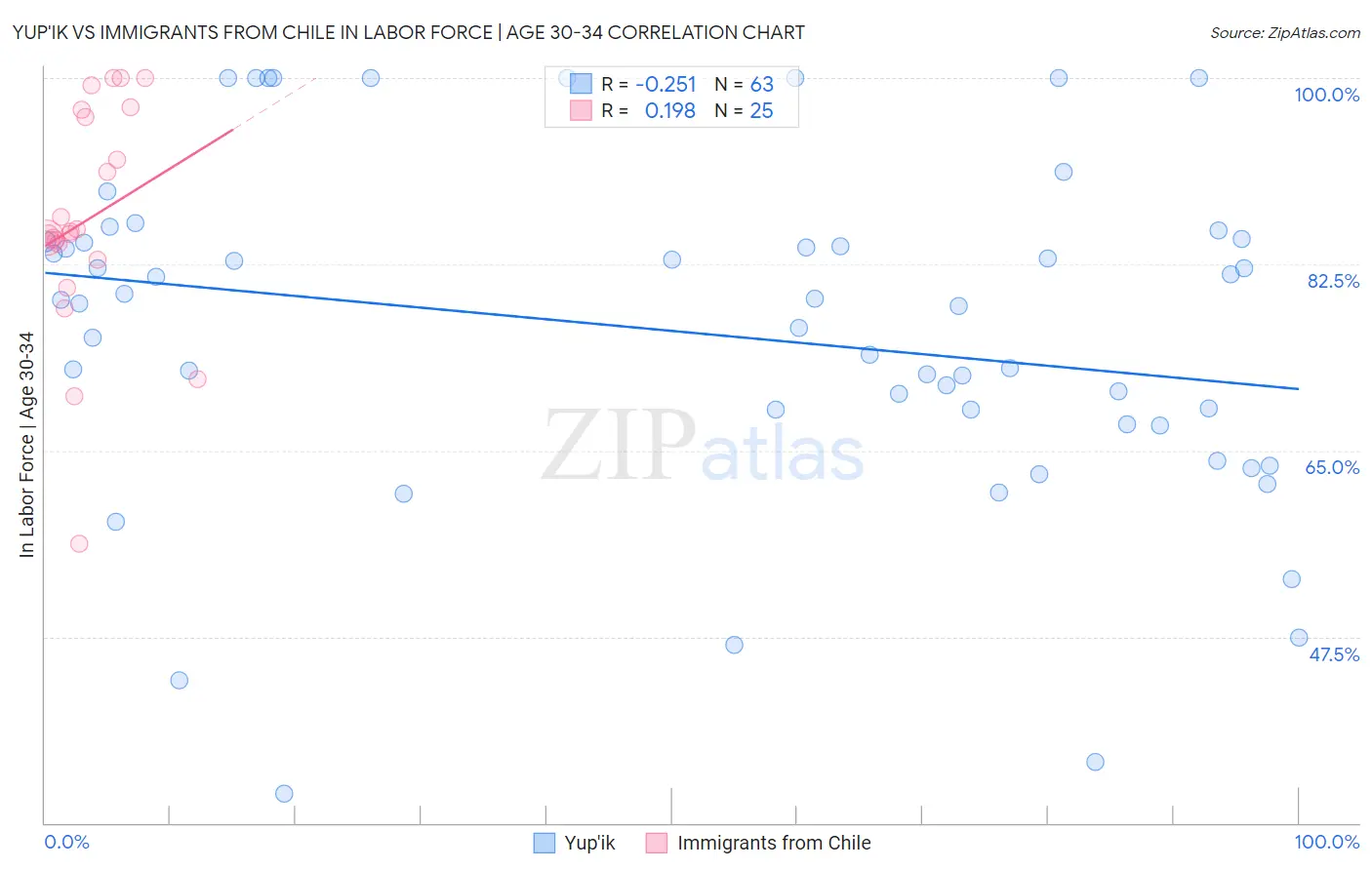 Yup'ik vs Immigrants from Chile In Labor Force | Age 30-34