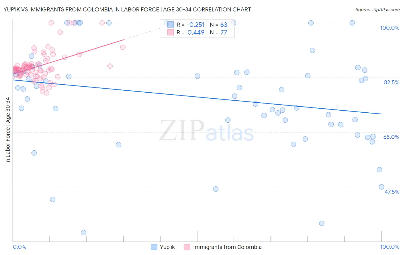 Yup'ik vs Immigrants from Colombia In Labor Force | Age 30-34
