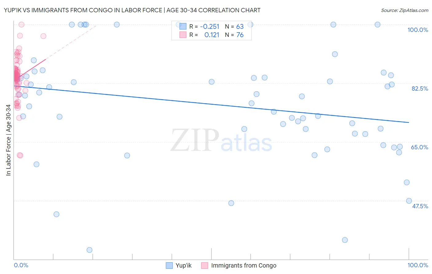 Yup'ik vs Immigrants from Congo In Labor Force | Age 30-34