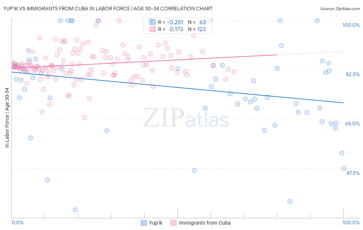 Yup'ik vs Immigrants from Cuba In Labor Force | Age 30-34