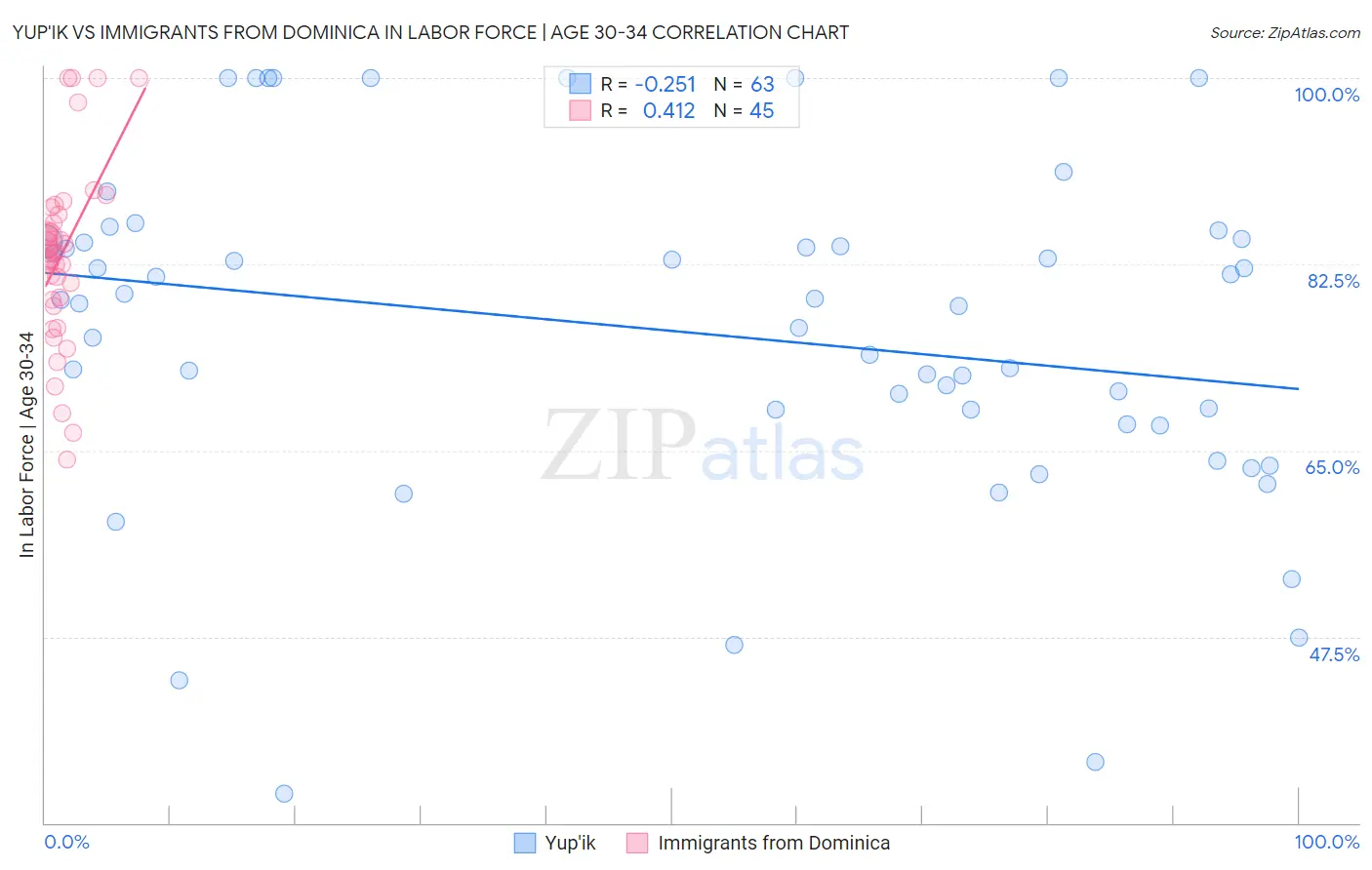 Yup'ik vs Immigrants from Dominica In Labor Force | Age 30-34