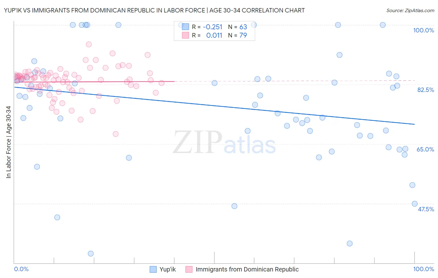 Yup'ik vs Immigrants from Dominican Republic In Labor Force | Age 30-34