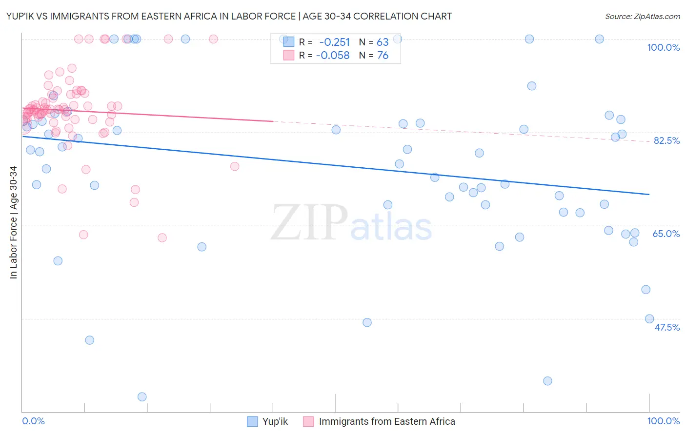 Yup'ik vs Immigrants from Eastern Africa In Labor Force | Age 30-34