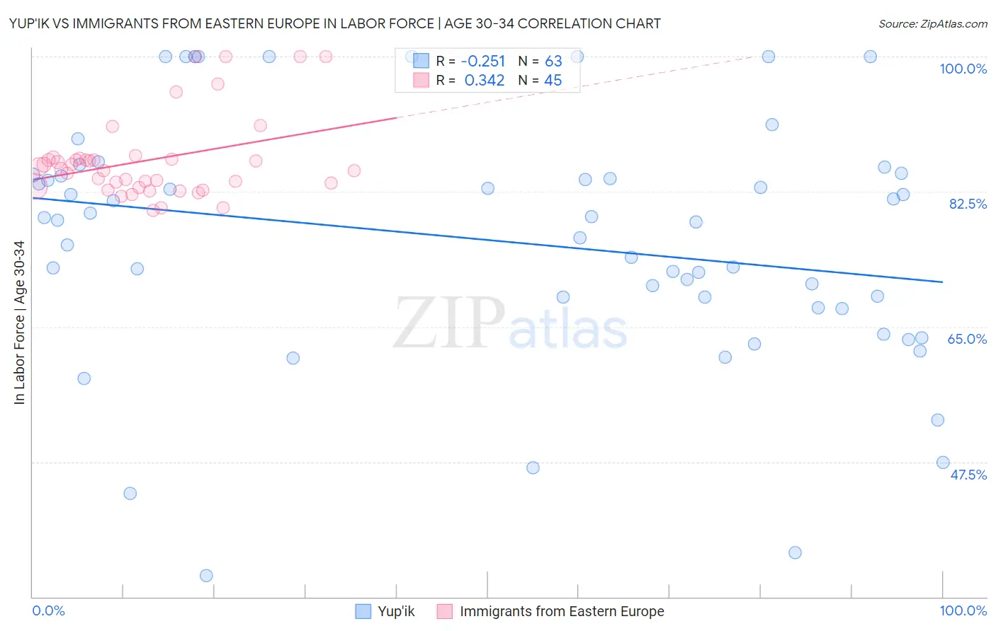Yup'ik vs Immigrants from Eastern Europe In Labor Force | Age 30-34