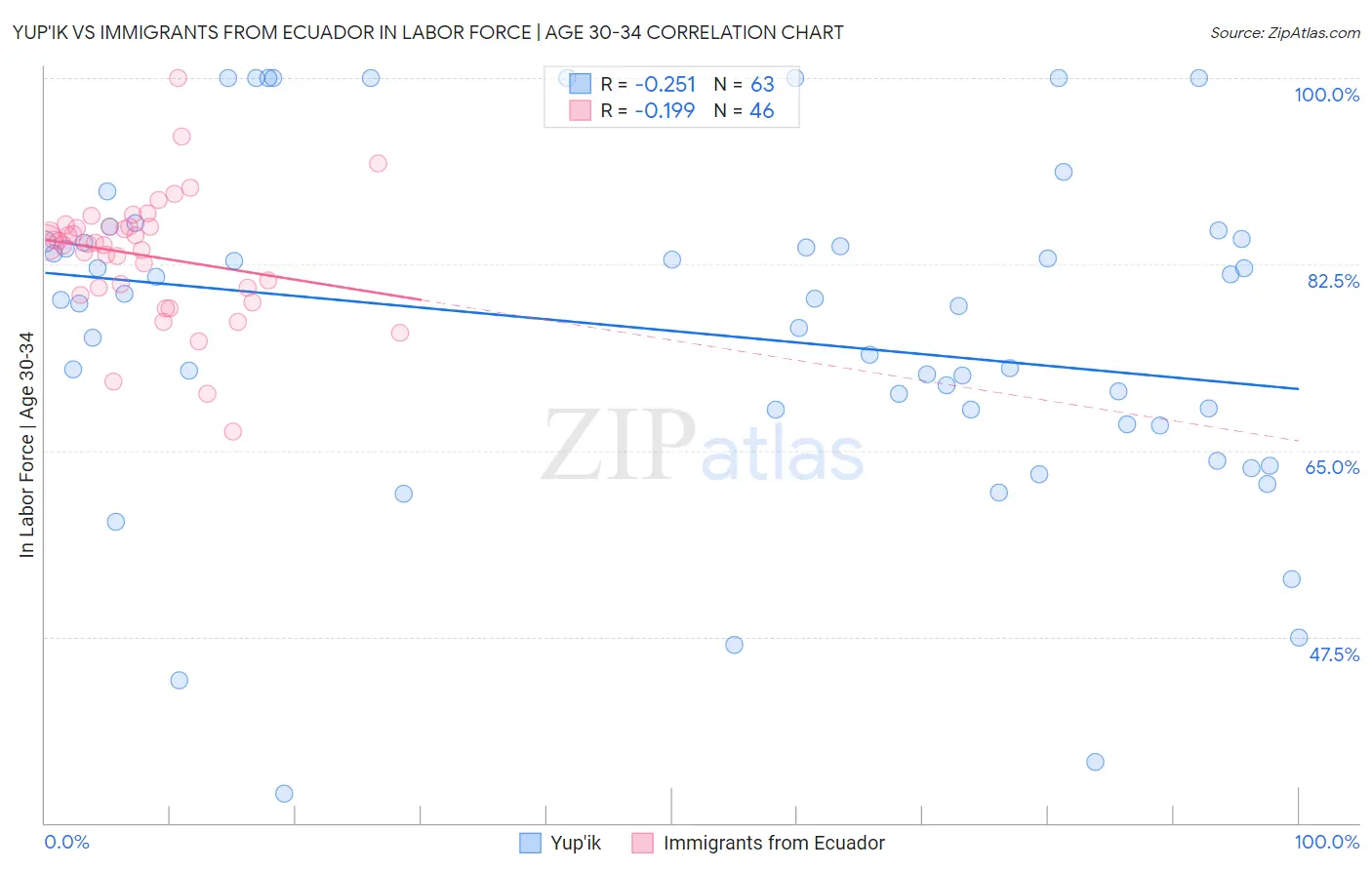Yup'ik vs Immigrants from Ecuador In Labor Force | Age 30-34