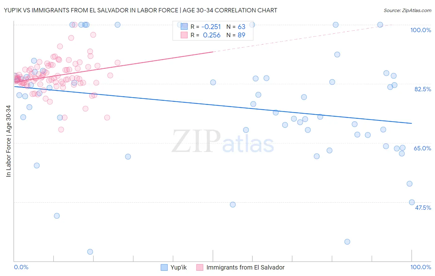 Yup'ik vs Immigrants from El Salvador In Labor Force | Age 30-34