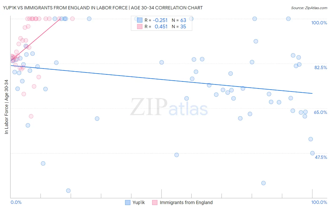 Yup'ik vs Immigrants from England In Labor Force | Age 30-34