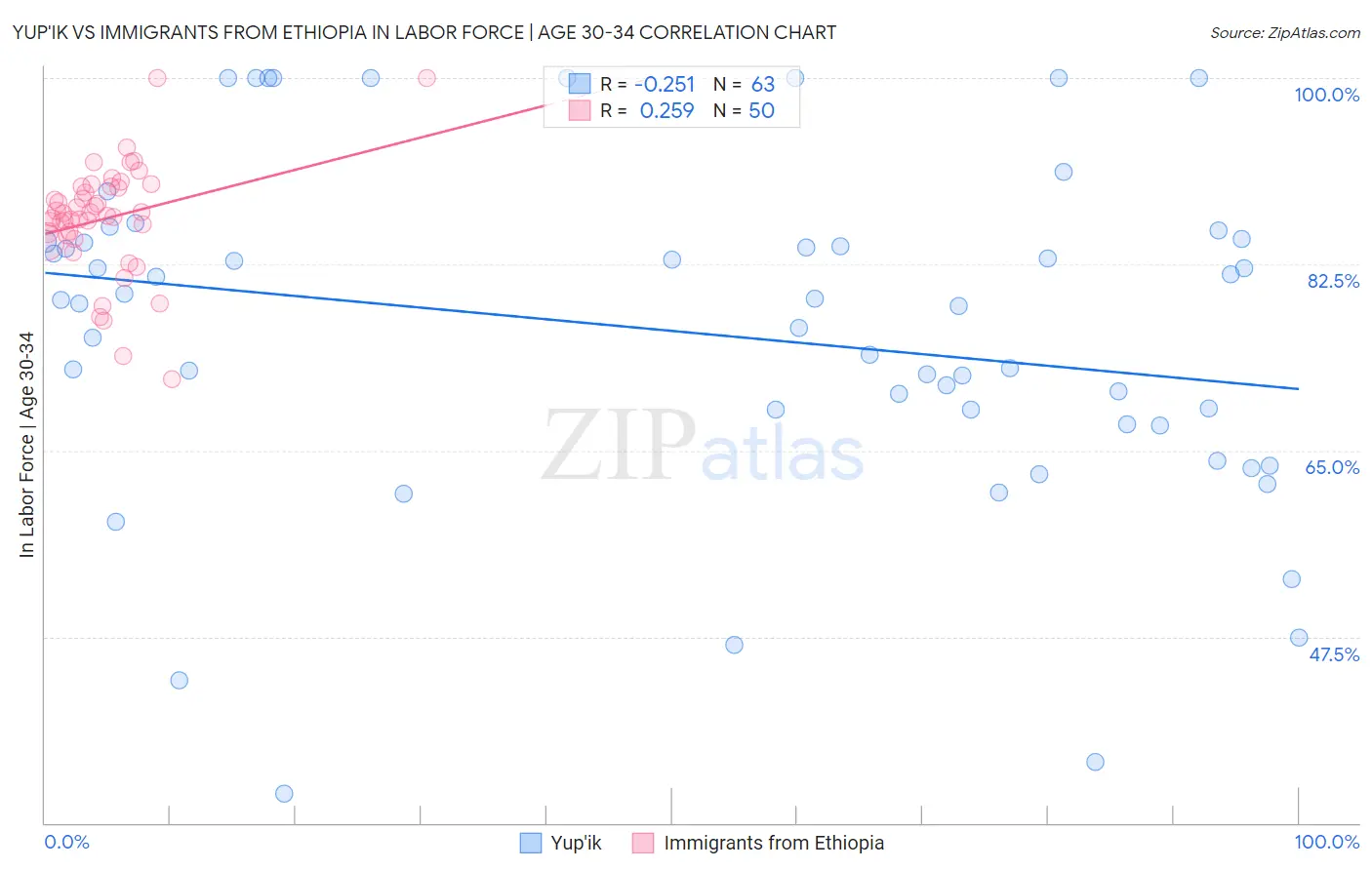 Yup'ik vs Immigrants from Ethiopia In Labor Force | Age 30-34