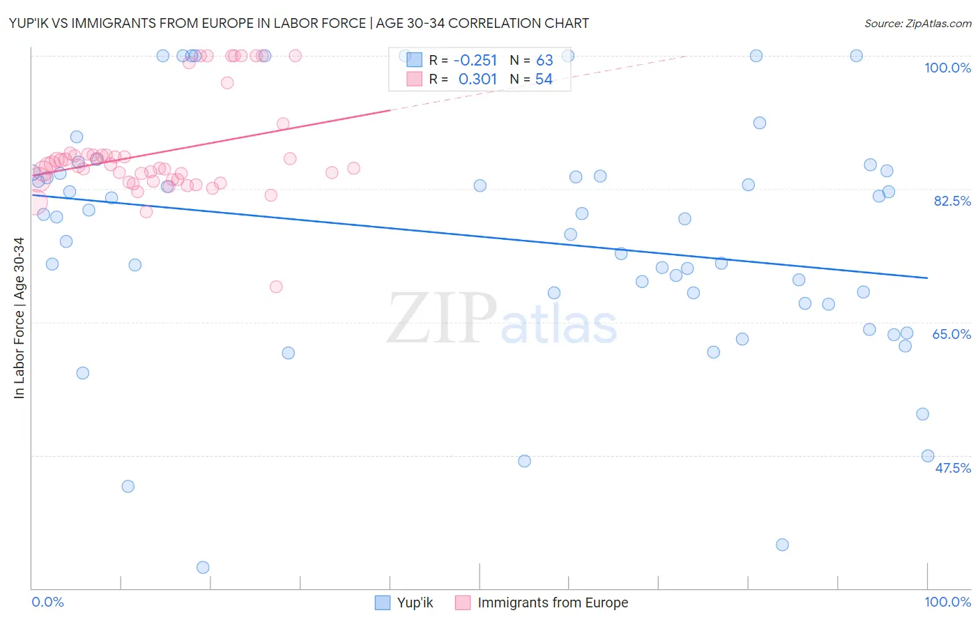 Yup'ik vs Immigrants from Europe In Labor Force | Age 30-34