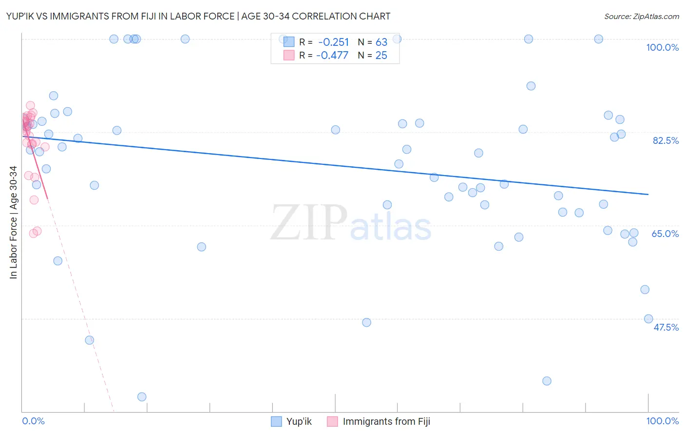 Yup'ik vs Immigrants from Fiji In Labor Force | Age 30-34