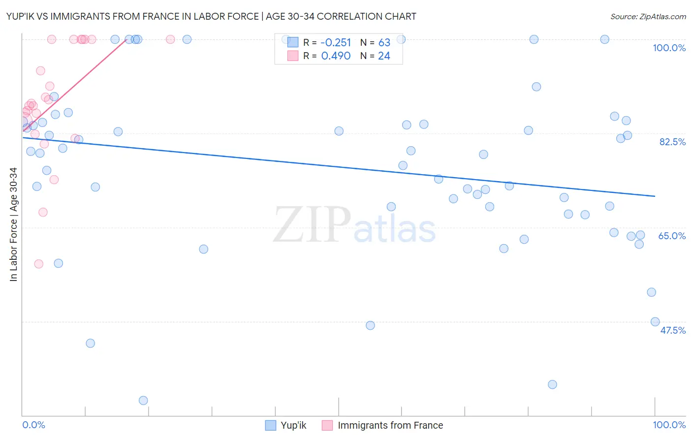 Yup'ik vs Immigrants from France In Labor Force | Age 30-34